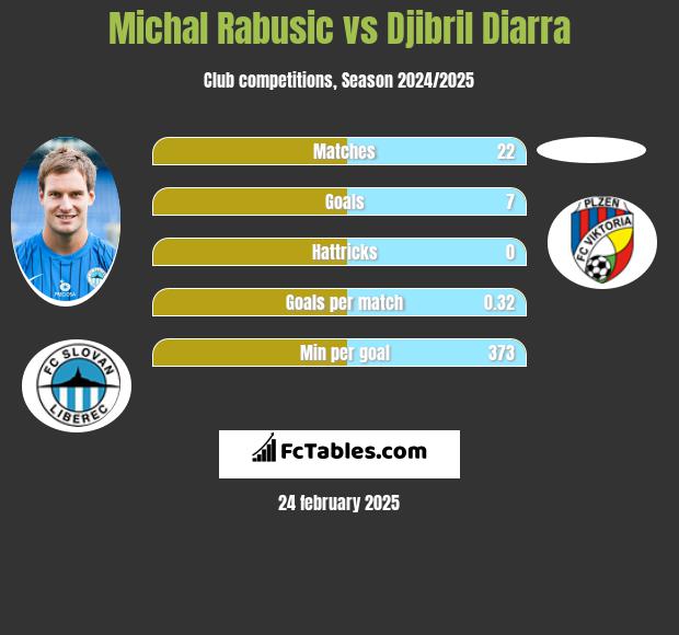 Michal Rabusic vs Djibril Diarra h2h player stats