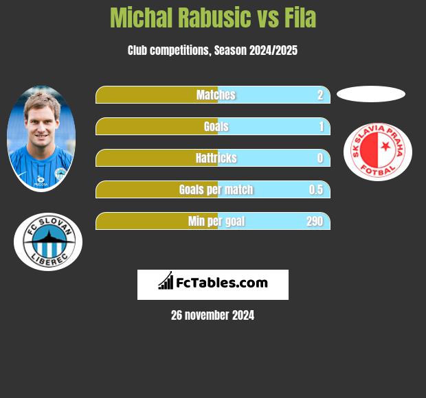 Michal Rabusic vs Fila h2h player stats