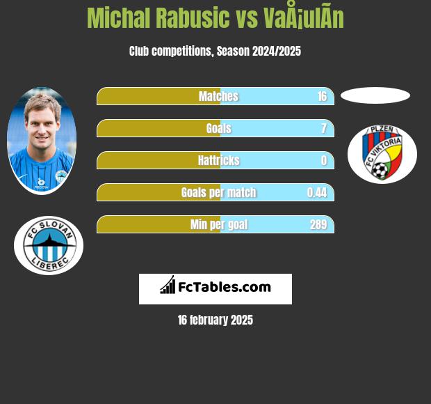 Michal Rabusic vs VaÅ¡ulÃ­n h2h player stats