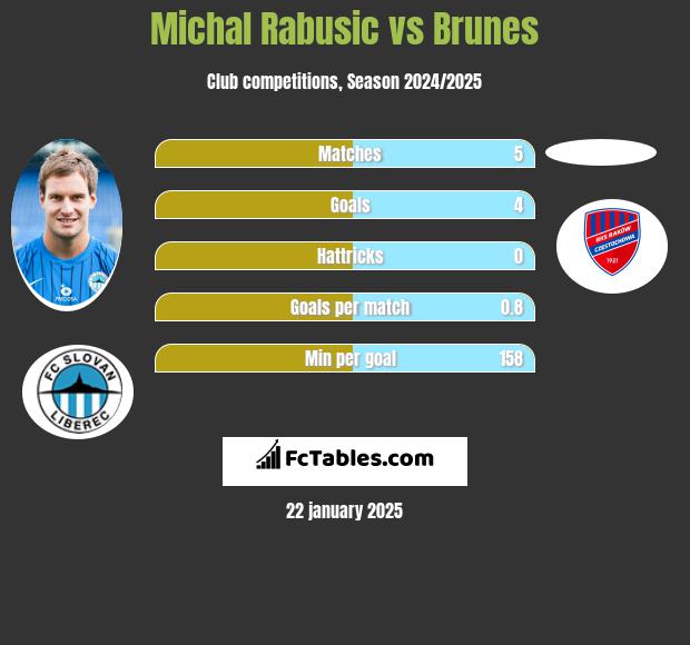 Michal Rabusic vs Brunes h2h player stats