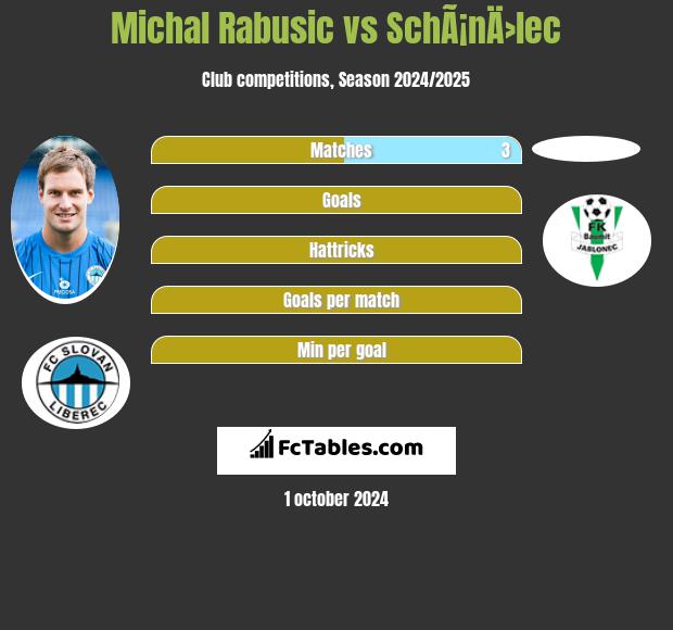 Michal Rabusic vs SchÃ¡nÄ›lec h2h player stats