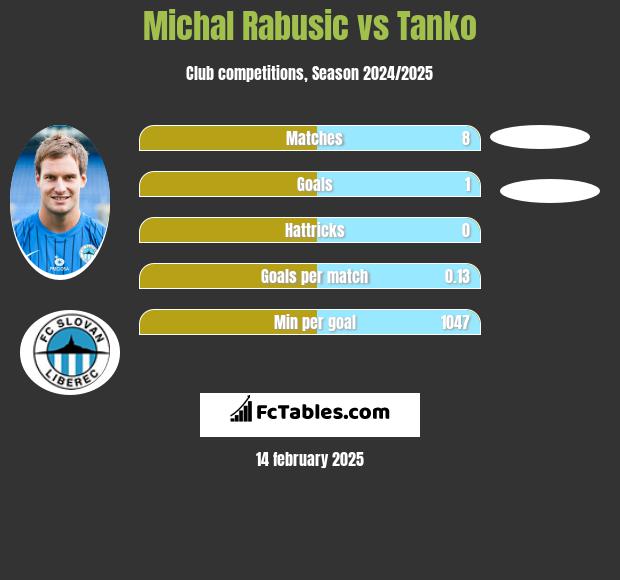 Michal Rabusic vs Tanko h2h player stats