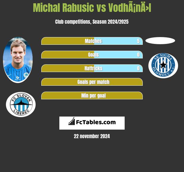 Michal Rabusic vs VodhÃ¡nÄ›l h2h player stats