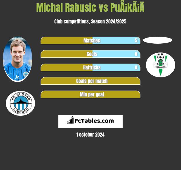 Michal Rabusic vs PuÅ¡kÃ¡Ä h2h player stats