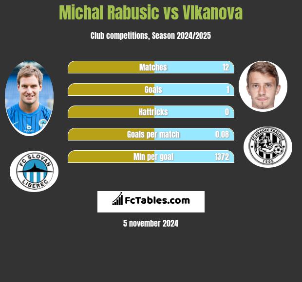 Michal Rabusic vs Vlkanova h2h player stats