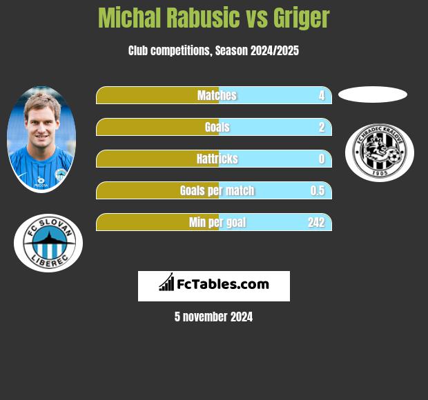 Michal Rabusic vs Griger h2h player stats