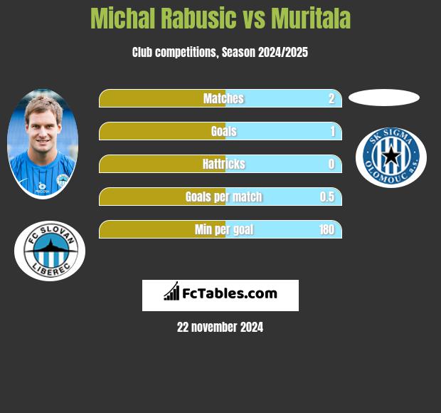 Michal Rabusic vs Muritala h2h player stats