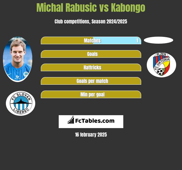 Michal Rabusic vs Kabongo h2h player stats