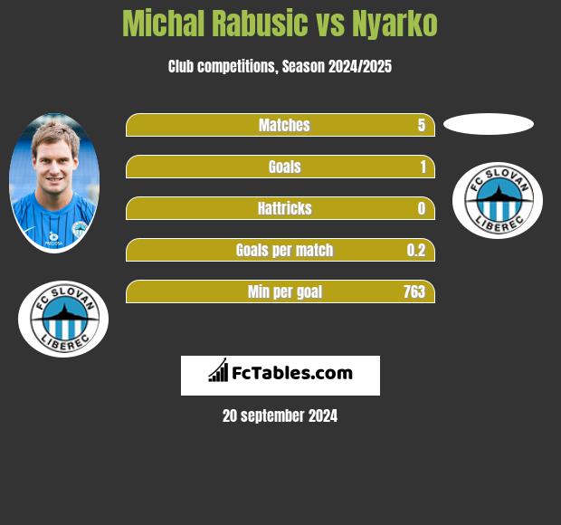 Michal Rabusic vs Nyarko h2h player stats