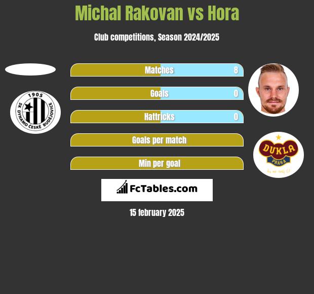 Michal Rakovan vs Hora h2h player stats