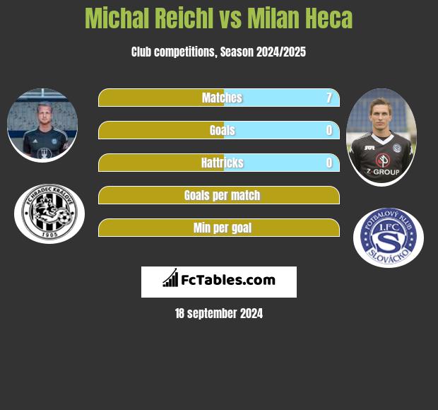 Michal Reichl vs Milan Heca h2h player stats