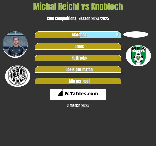 Michal Reichl vs Knobloch h2h player stats