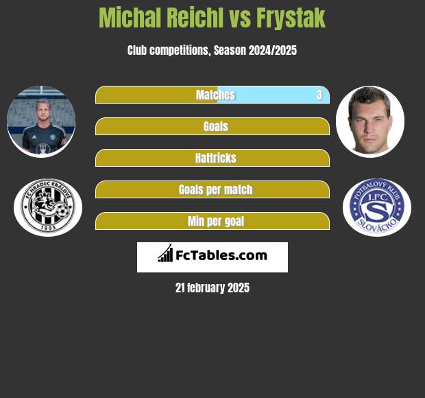 Michal Reichl vs Frystak h2h player stats