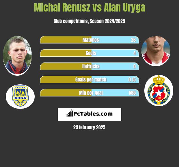 Michal Renusz vs Alan Uryga h2h player stats