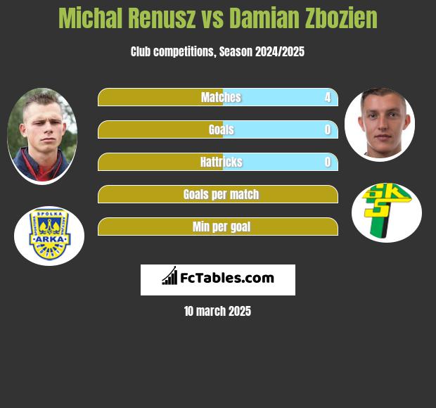 Michał Renusz vs Damian Zbozień h2h player stats