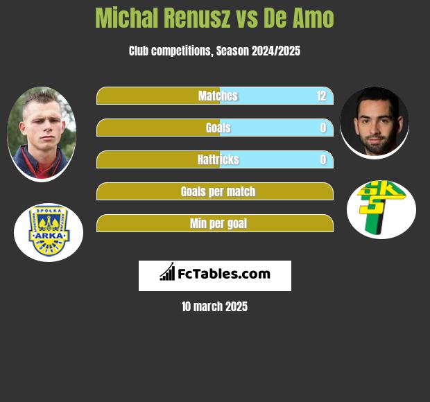 Michał Renusz vs De Amo h2h player stats