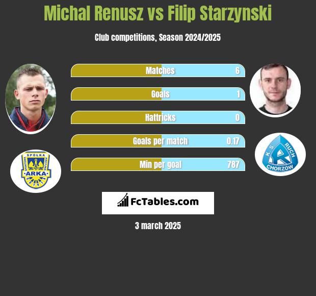 Michal Renusz vs Filip Starzynski h2h player stats