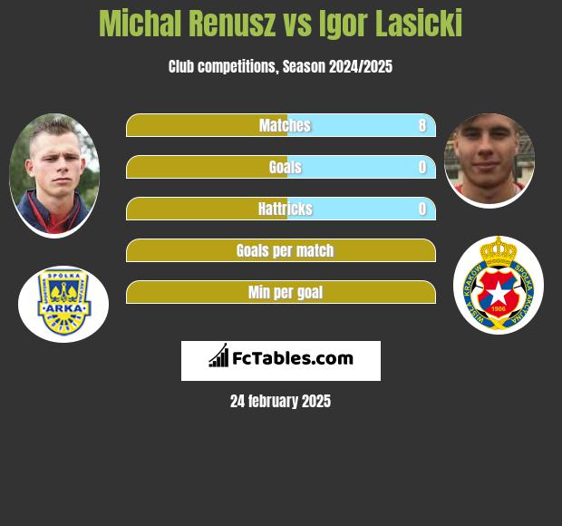 Michal Renusz vs Igor Lasicki h2h player stats