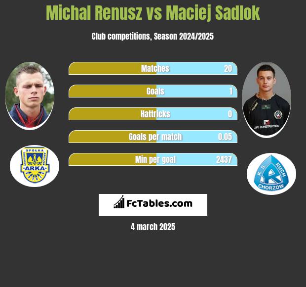 Michał Renusz vs Maciej Sadlok h2h player stats