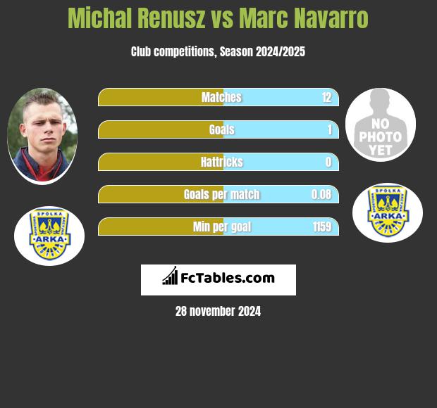 Michał Renusz vs Marc Navarro h2h player stats