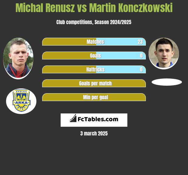 Michal Renusz vs Martin Konczkowski h2h player stats