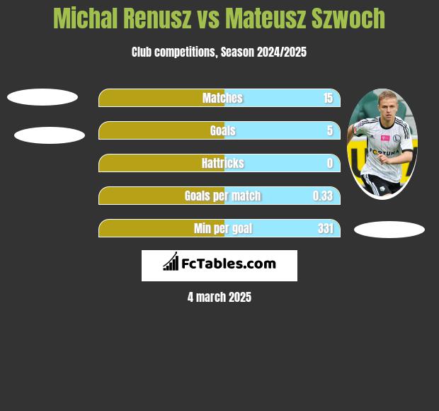 Michał Renusz vs Mateusz Szwoch h2h player stats