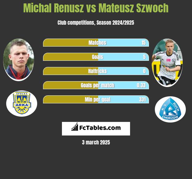 Michal Renusz vs Mateusz Szwoch h2h player stats