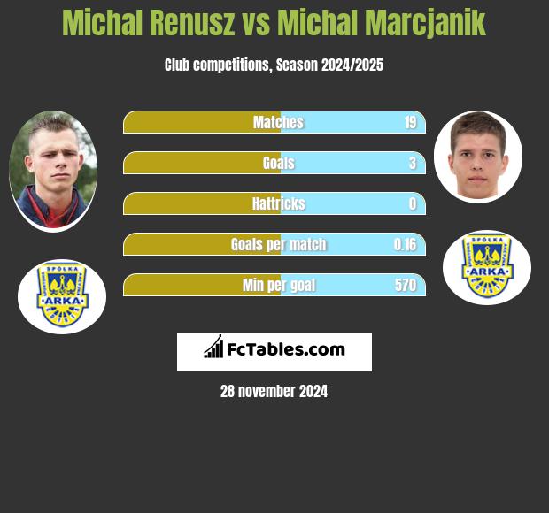 Michał Renusz vs Michał Marcjanik h2h player stats