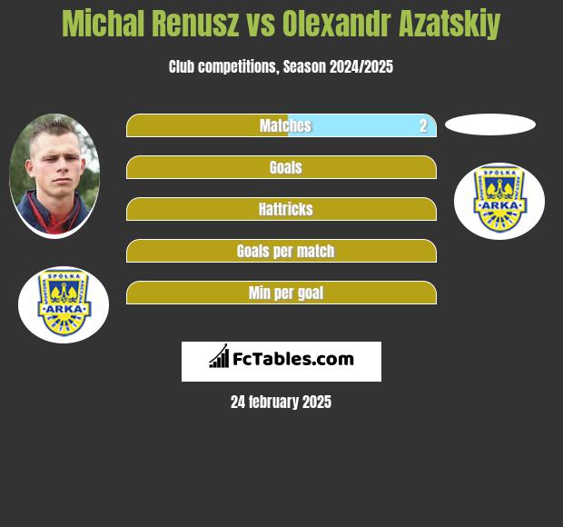 Michał Renusz vs Olexandr Azatskiy h2h player stats