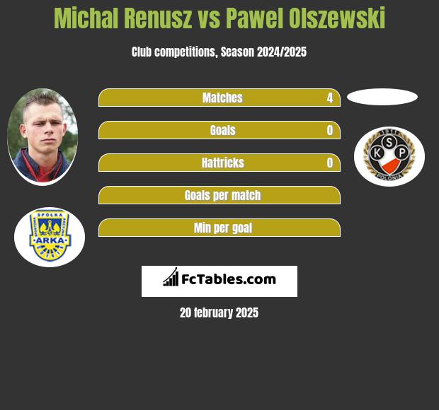 Michał Renusz vs Pawel Olszewski h2h player stats