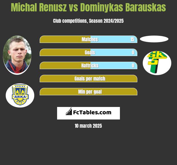 Michał Renusz vs Dominykas Barauskas h2h player stats