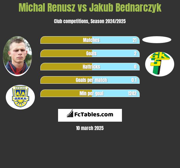 Michał Renusz vs Jakub Bednarczyk h2h player stats