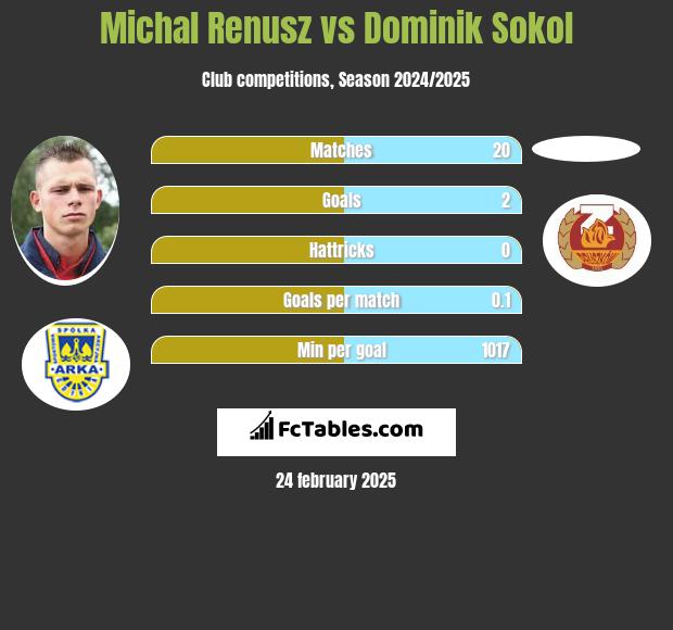 Michał Renusz vs Dominik Sokol h2h player stats