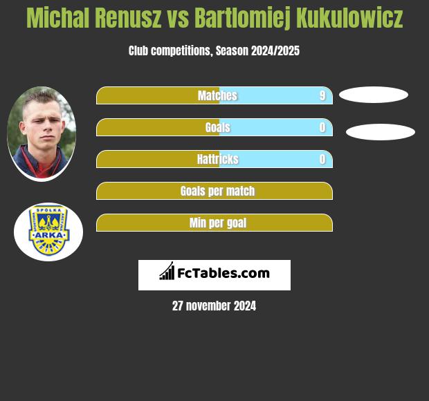 Michał Renusz vs Bartlomiej Kukulowicz h2h player stats