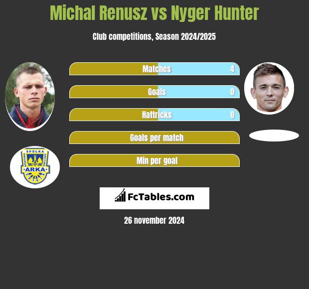 Michał Renusz vs Nyger Hunter h2h player stats