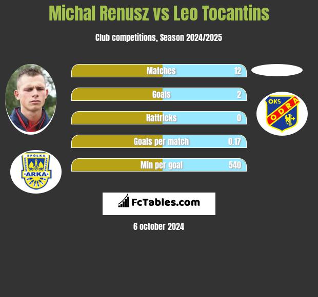 Michał Renusz vs Leo Tocantins h2h player stats