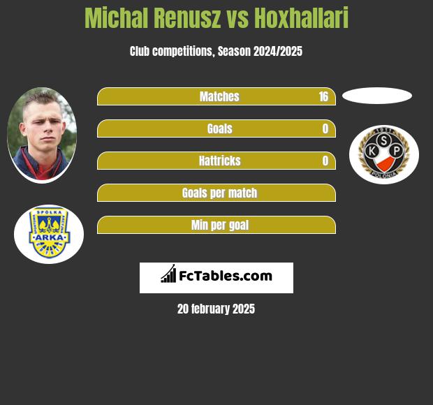 Michał Renusz vs Hoxhallari h2h player stats