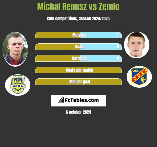 Michał Renusz vs Zemlo h2h player stats