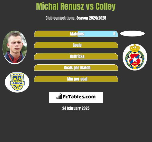 Michal Renusz vs Colley h2h player stats