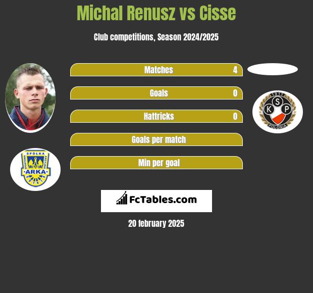 Michał Renusz vs Cisse h2h player stats