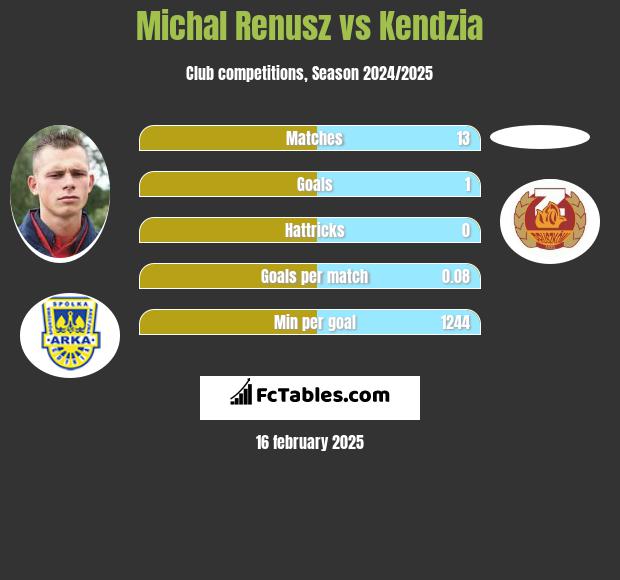 Michal Renusz vs Kendzia h2h player stats