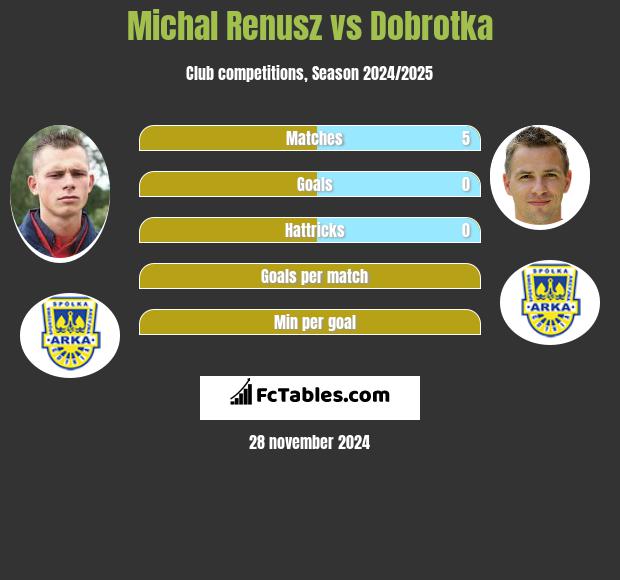 Michał Renusz vs Dobrotka h2h player stats