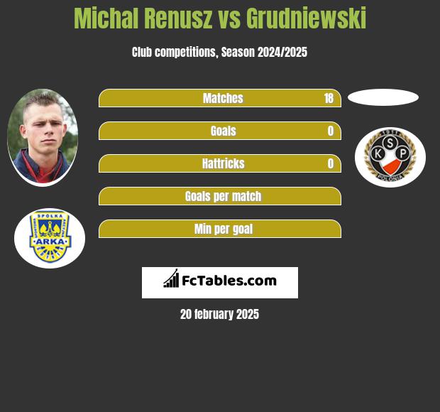 Michał Renusz vs Grudniewski h2h player stats