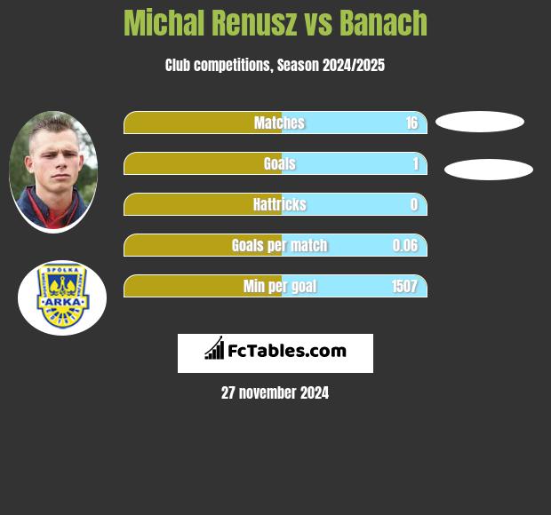 Michał Renusz vs Banach h2h player stats