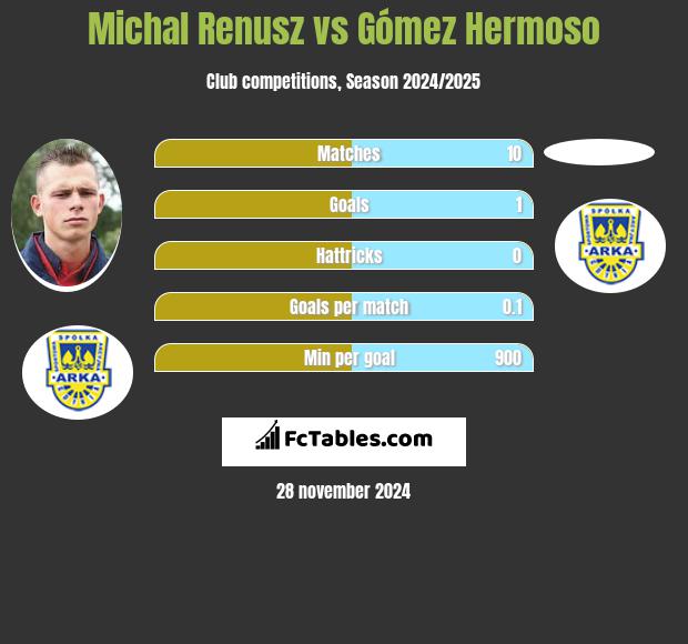 Michał Renusz vs Gómez Hermoso h2h player stats