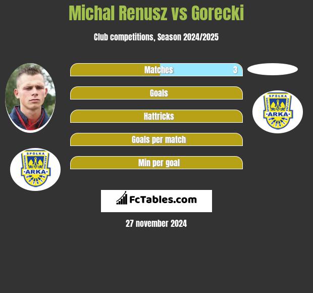 Michał Renusz vs Gorecki h2h player stats