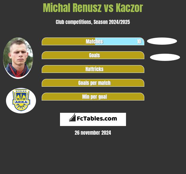 Michał Renusz vs Kaczor h2h player stats