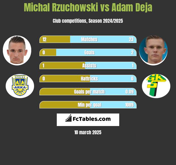 Michał Rzuchowski vs Adam Deja h2h player stats