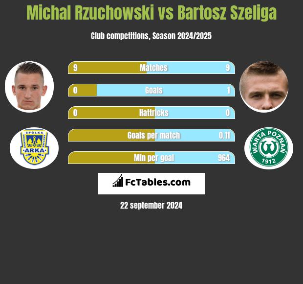 Michał Rzuchowski vs Bartosz Szeliga h2h player stats