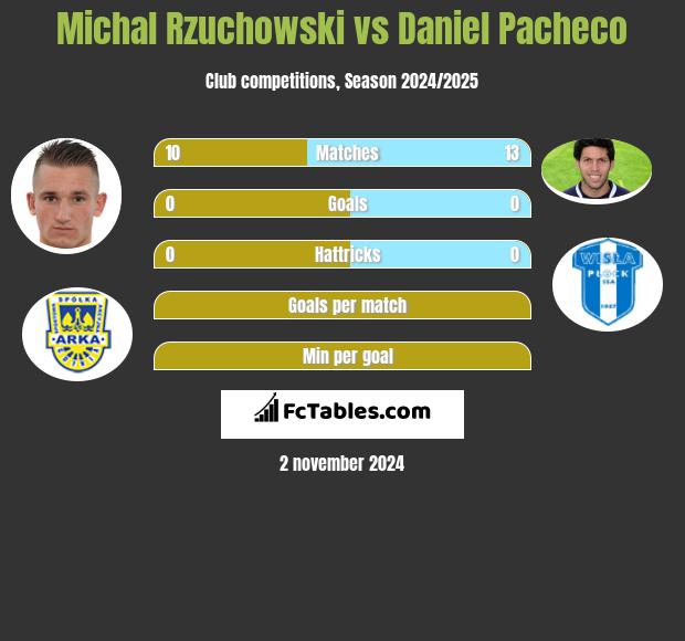 Michał Rzuchowski vs Daniel Pacheco h2h player stats